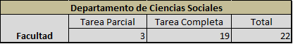 Cantidad de Empleados Docentes Depto. Ciencias Sociales