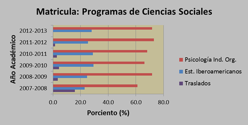 Matrícula de los Programas de Ciencias Sociales