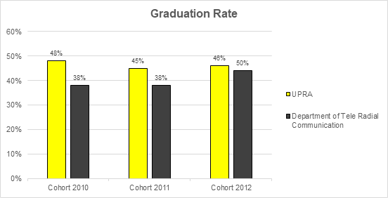 Department of Tele Radial Communication - Graduation Rate 2010-2012 Cohort 