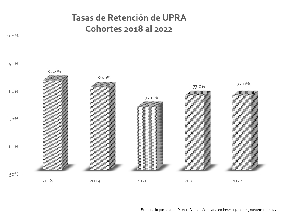 Tasas de Retención de UPRA Cohortes 2018 al 2022