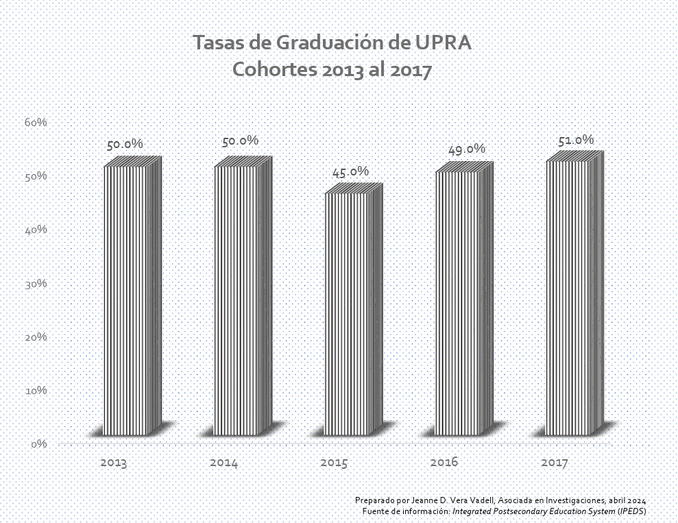 Tasas de Graduación Cohortes 2013-2017