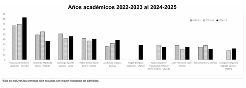 Estadísticas de Escuela de Procedencia de Admitidos en UPRA Años Académicos 2022-23 al 2024-25