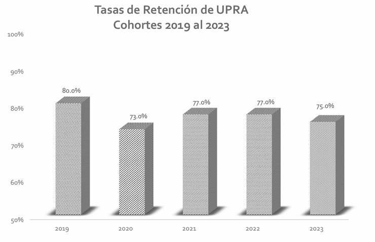 Gráfica de las Tasas de Retención 2019-2023