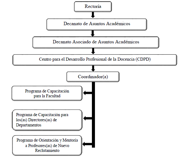 Organigrama del CDPD