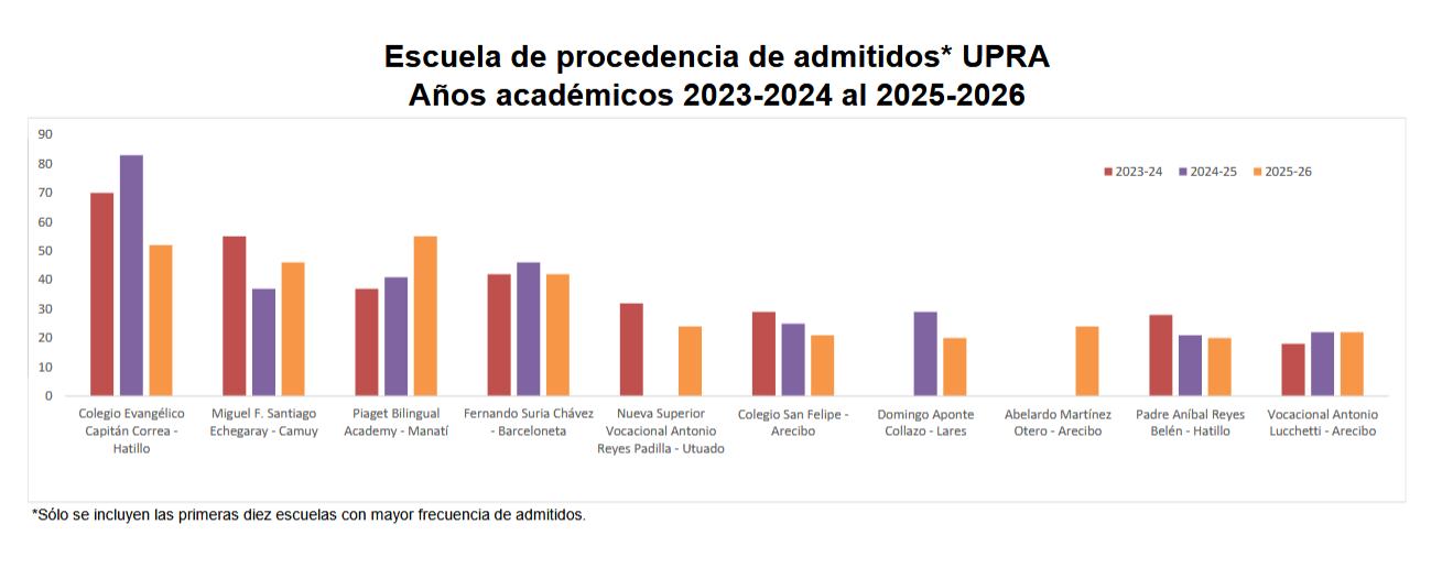 Gráfica de Escuelas de Procedencia de admitidos 2023-2024 al 2025-2026