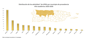 Gráfica de municipios de mayor frecuencia 2025-2026