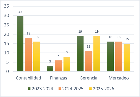 Gráfico de barras agrupadas que compara cuatro áreas académicas (Contabilidad, Finanzas, Gerencia y Mercadeo) en tres años. Contabilidad inicia con el valor más alto y disminuye, Finanzas aumenta, Gerencia fluctúa y Mercadeo se mantiene casi constante.