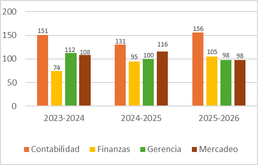 Gráfico de barras que muestra la matrícula por concentración en ADEM para los años 2023-2024, 2024-2025 y 2025-2026. Contabilidad es la concentración con mayor matrícula en los tres años, Finanzas muestra crecimiento sostenido, y Gerencia y Mercadeo mantienen cifras similares con pequeñas variaciones.