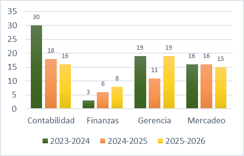 Gráfico de barras que muestra el nuevo ingreso por concentración en ADEM para los años 2023-2024, 2024-2025 y 2025-2026. Contabilidad inicia con el mayor número de estudiantes nuevos y luego disminuye, Finanzas crece gradualmente, Gerencia fluctúa y Mercadeo se mantiene estable.