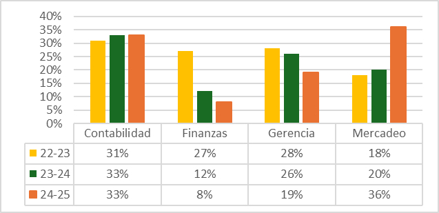 Gráfico de barras agrupadas que compara porcentajes de las concentraciones de Contabilidad, Finanzas, Gerencia y Mercadeo entre los años académicos 2022-2023, 2023-2024 y 2024-2025. Contabilidad se mantiene estable alrededor de 33 %, Finanzas disminuye de 27 % a 8 %, Gerencia baja de 28 % a 19 % y Mercadeo aumenta significativamente de 18 % a 36 %, convirtiéndose en la concentración con el porcentaje más alto en 2024-2025.