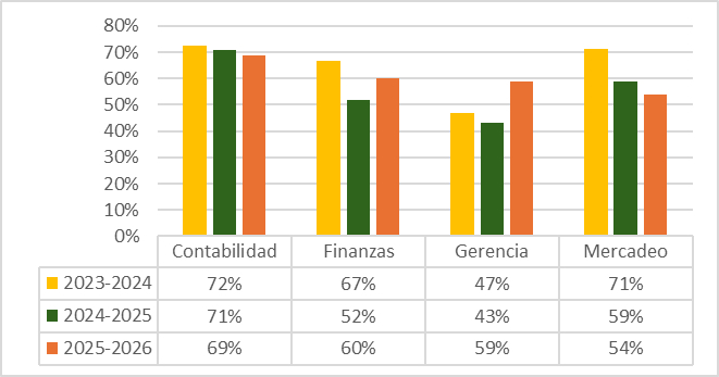 Gráfico de barras con porcentajes de retención en cuatro áreas académicas durante tres años. Contabilidad se mantiene alta con leve descenso, Finanzas baja y luego sube, Gerencia aumenta al final y Mercadeo disminuye progresivamente.