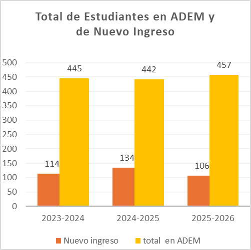 Gráfico de barras que muestra para tres periodos (2023-2024, 2024-2025, 2025-2026) el número de estudiantes nuevos versus el total de estudiantes en el Departamento de Administración de Empresas de la Universidad de Puerto Rico en Arecibo. Los nuevos ingresos están alrededor de 100-134 por año, y el total de estudiantes alrededor de 440-457.