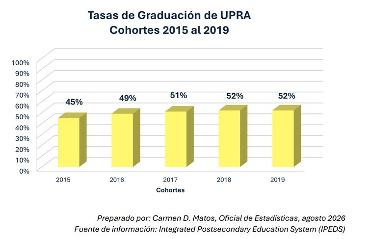 Gráfica de Tasas de Graduación Cohortes 2015 al 2019
