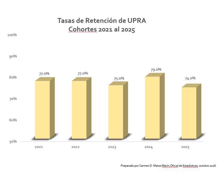 Gráfica con las Tasas de Retención Cohortes 2021-2025